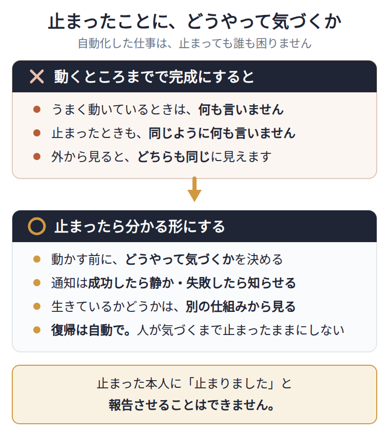 自動化した仕事は、動いているときも止まっているときも何も言わないので、外からは同じに見える。だから止まったことに気づけない。作り終わってから考えるのではなく、動かす前に止まったらどう気づくかを決める。通知は成功したら静か・失敗したら知らせる形にする。生きているかどうかは別の仕組みから見る。復帰は自動にする。