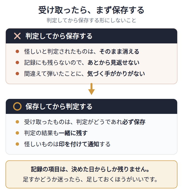受け取ったものを判定してから保存すると、判定で弾かれたものは記録にも残らず、間違えたことにすら気づけない。先に必ず保存してから判定し、判定の結果も一緒に残す。そうすれば弾いたものをあとから見直せる。