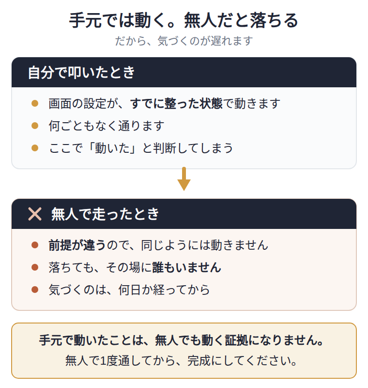手元で叩くと動くのに、無人で走ったときだけ落ちる。人が実行する画面と、無人で走る環境は前提が違うため。だから手元で試して動いたことは、無人でも動く証拠にならない。実際に無人で1度通してから完成にする。