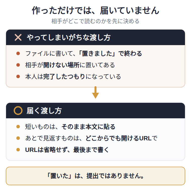 成果物をローカルのファイルに書いて「置きました」と報告しても、相手が読めない場所なら届いていない。作ることと、届くことは別。相手がいまいる場所に合わせて、その場で読める形か、どこからでも読めるURLで渡す。