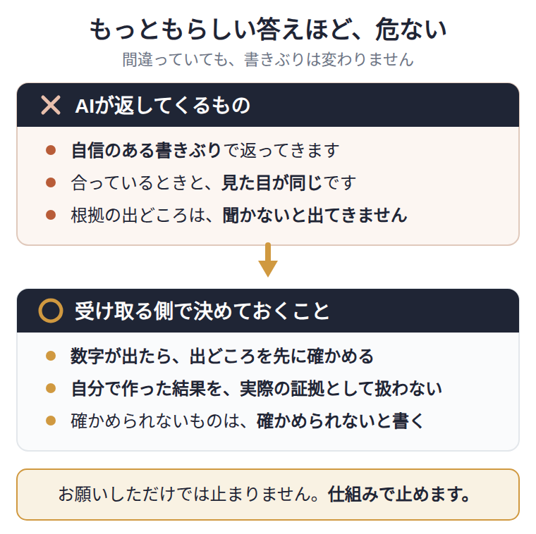 AIはもっともらしい答えを自信たっぷりに返す。自分で作ったテストの結果を実際の利用者の証拠として扱うなど、根拠の出どころを確かめないまま結論を出すと間違える。数字が出てきたら、それがどこから来たのかを先に確かめる。
