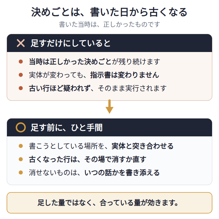 AIへの指示書は足すほど古くなる。書いた当時は正しかった決めごとが、実体が変わったあともそのまま実行される。足す前に実体と突き合わせ、古くなった行はその場で消すか直す。