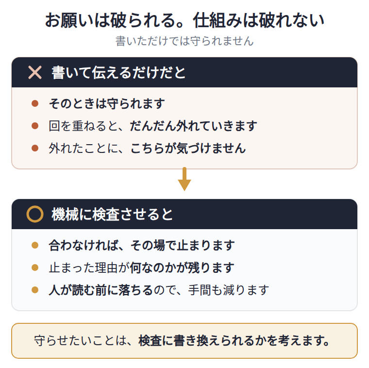 AIへの指示は、書いただけでは守られない。守らせたいことは、機械が検査して落とす形にする。書いてはいけない言葉、根拠のない数字、決めた形式は、公開の手前で検査して合わなければ止める。