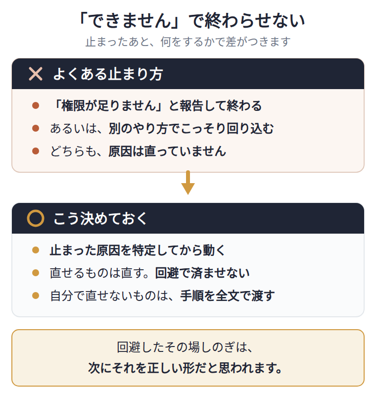 AIは権限や仕組みで止まると、止まったと報告して終わってしまう。報告で終わらせず、止まった原因を特定し、直せるなら直し、自分で直せないなら設定の変更内容を全文で示して人に渡すところまでを仕事にする。言い換えて通す、確認を挟まず別経路で済ませる、といった回避はしない。