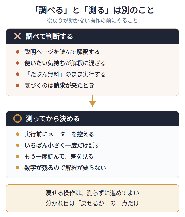 後戻りが効かない操作の前にやることの対比。上は避けたい形で、説明ページを読んで自分で解釈し、使いたいという気持ちが解釈に混ざったまま「たぶん無料」で実行してしまい、間違いに気づくのは請求が来たときになる。下が取るべき形で、実行する前にメーターの数字を控え、いちばん小さい単位で一度だけ試し、もう一度メーターを読んで差を見る。数字が残るので解釈の余地がない。ただし戻せる操作は測らずに進めてよく、分かれ目は「戻せるかどうか」の一点だけ。