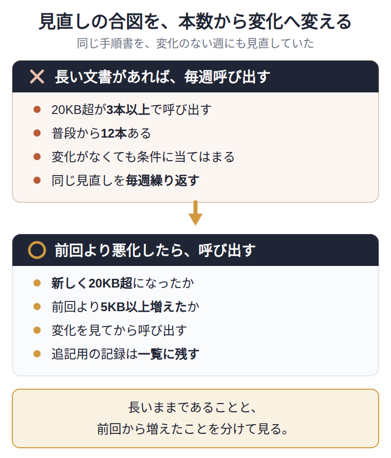 手順書の見直しを起動する条件の変更を左右で示しています。変更前は、20KBを超える手順書が3本以上あればAIを呼ぶ形でした。普段から12本あるため、変化のない週にも同じ見直しが走っていました。変更後は、新しく20KBを超えたか、前回より5KB以上増えたかで判断します。追記を重ねる記録は呼び出しの判定から外しても、点検の一覧には残します。長い文書の有無と、前回からの変化を分ける図です。