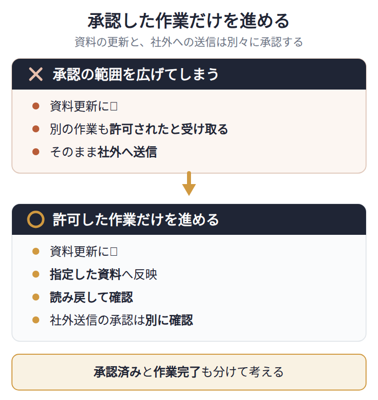 資料の更新に付けた承認を、社外への送信にも使ってしまう流れと、指定された資料の更新だけに使う流れを比べています。リアクションで承認しても、許可した対象は変わりません。資料を更新したら、保存した本文を開いて確かめます。メールやチャットを送るときは、別に承認が必要です。承認した段階と、作業の完了を確認した段階も分けて扱います。ボタンで簡単に選べるようにしても、許可する範囲は広げません。