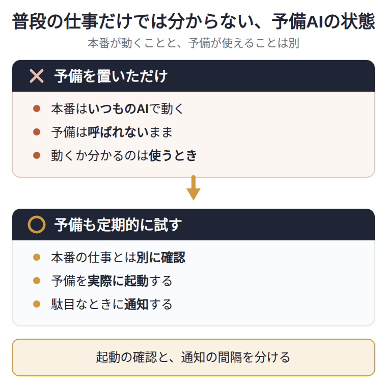 普段の定期処理を担当するAIと、予備のAIの関係を比べた図です。予備を用意しただけでは、本番が動いていても、予備が起動できるかは分かりません。改善後は、本番の仕事とは別に予備を実際に起動し、駄目なときに通知します。起動を確認する頻度と、異常が続くときに知らせる間隔は、別々に決めています。