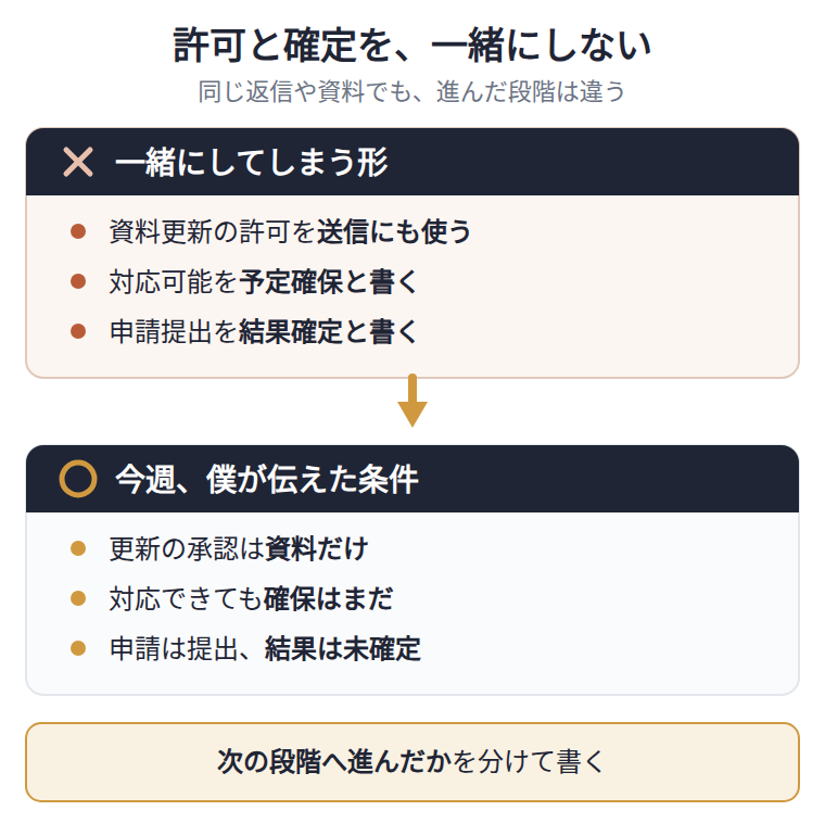 資料更新の許可、撮影への対応可否、申請の提出を、次の段階と混同する形と、今週の依頼で区別した形を対比しています。資料更新の承認には社外への送信を含めません。カメラマンが対応できても予定を確保したとは書かず、申請を提出しても結果が確定したとは書きません。同じ資料や返信の中でも、許可の範囲と、実際に進んだ段階を分けて伝えることが要点です。