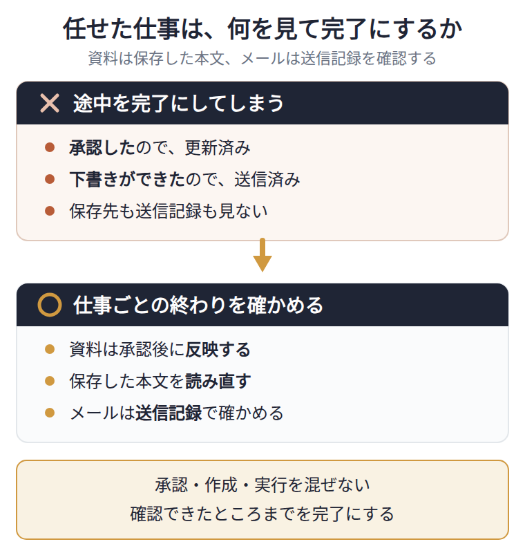 資料更新とメール送信で、途中の作業を完了と取り違えないための対比図です。承認しただけで資料を更新済みにしたり、下書きができただけでメールを送信済みにしたりすると、実際の作業がどこまで進んだか分からなくなります。資料は承認後に反映し、保存した本文を読み直すところまで確かめます。メールは実際に送った記録を見ます。仕事ごとに終わりを確認し、承認・作成・実行を分けて扱うことが要点です。