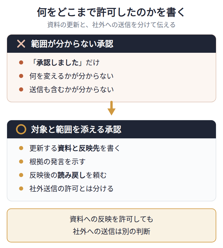 資料を更新するときの承認を対比した図です。「承認しました」だけでは、変更する対象も、社外への送信まで含むかも分かりません。更新する資料と反映先、根拠となる発言、反映後の読み戻しを指定し、送信の許可とは分けて伝えます。今週の依頼文には、資料だけの承認であり、メール・Slack・LINEの送信承認ではないと明記されていました。任せた範囲を文章で確かめられる形です。