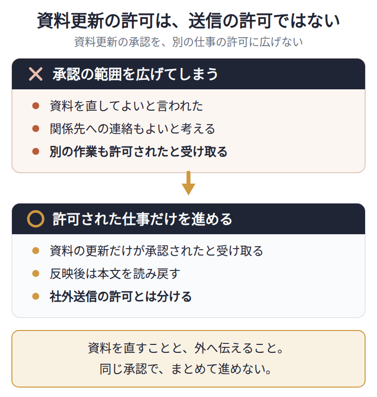 資料更新への承認を、社外へ連絡する許可にまで広げて受け取る場合と、資料の更新だけに区切って受け取る場合の対比です。前者は、関係先への連絡もよいと考え、別の作業まで許可に含めてしまいます。後者は、許可された資料更新を行い、反映後の本文を読み戻します。資料を直すことと外へ伝えることは別の仕事であり、資料更新の承認をメールなどの送信承認へ読み替えない、という要点を示しています。