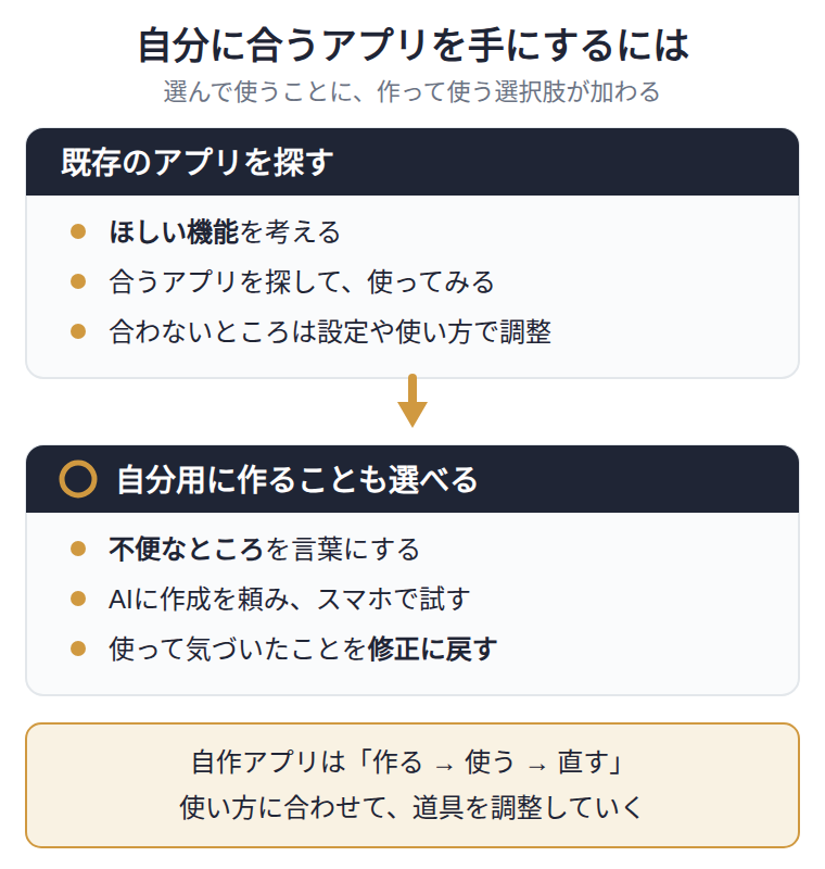 スマホのアプリを選んで使う流れに、自分用に作る選択肢が加わる。既存アプリは、ほしい機能を考え、合うアプリを探して使う。自作アプリは、自分が不便なところを言葉にし、AIに作成を依頼し、スマホで試して調整する。使って分かった不便を次の修正に戻せることが、自分用に作る意味になる。