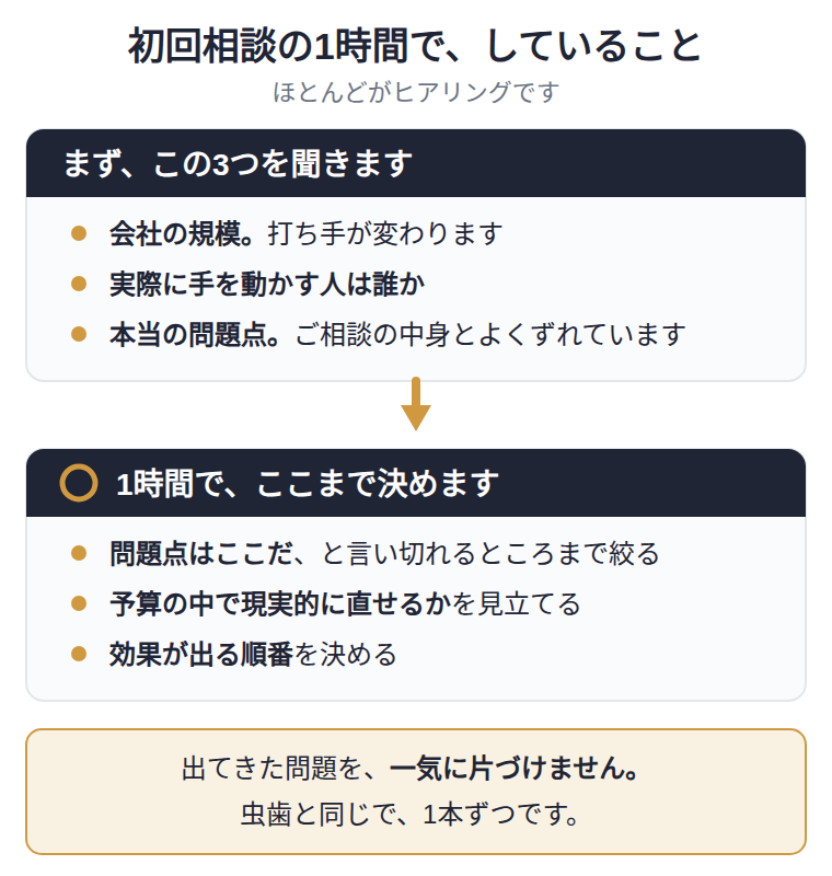初回相談の1時間の進め方。聞いているのは会社の規模、実際に手を動かす人、本当の問題点の3つ。ご相談の中身と原因はよくずれているので、一つずつ紐解いて問題点を絞る。1時間で全部は直らないので、問題点を言い切れるところまで絞り、予算内で直せるかを見立て、効果が出る順番を決めるところまでを持ち帰っていただく。一気に片づけない。