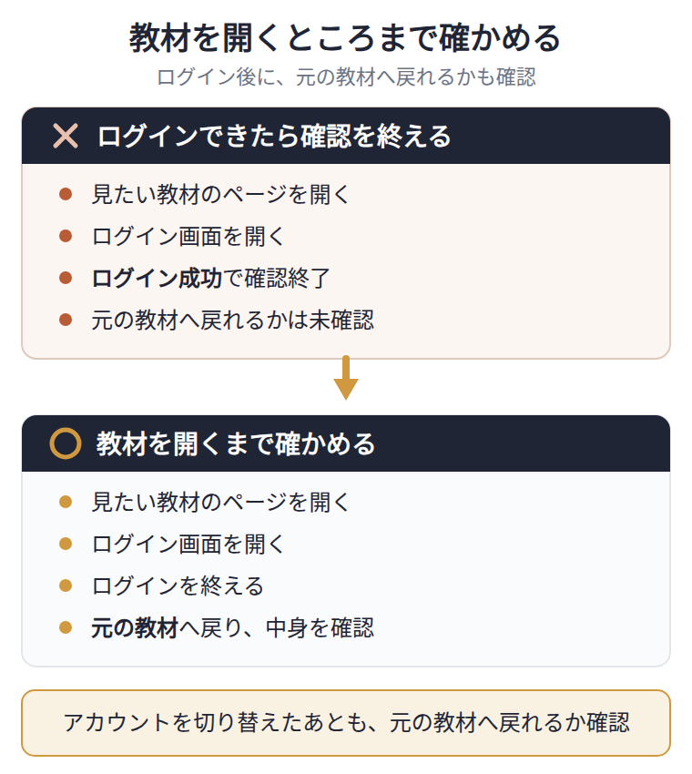 会員教材を開く途中でログインを求められたとき、どこまで操作して確かめるかを比べた図です。ログインできたところで確認を終えると、元の教材へ戻れるかは分かりません。教材のページからログインし、元の教材に戻って開くところまで試します。別のアカウントに切り替えたあとも、同じ教材へ戻れるかを確かめます。