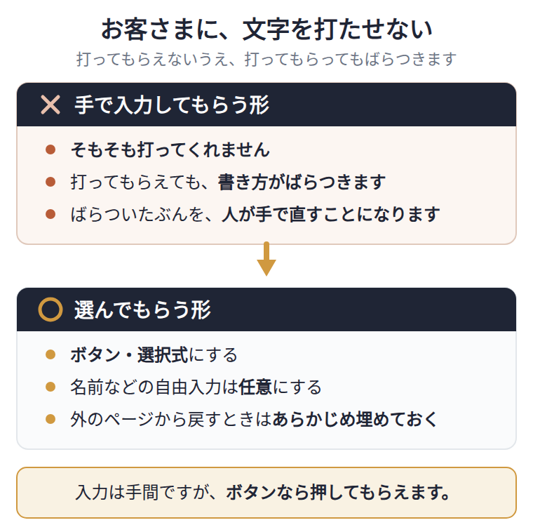 お客さまに文字を打たせる形にすると、そもそも打ってもらえないうえ、表記がばらついて機械で処理できない。ボタンや選択式にすれば押してもらえて、表記もそろう。自由入力は任意にして、入力しなくても成立する導線を先に作る。