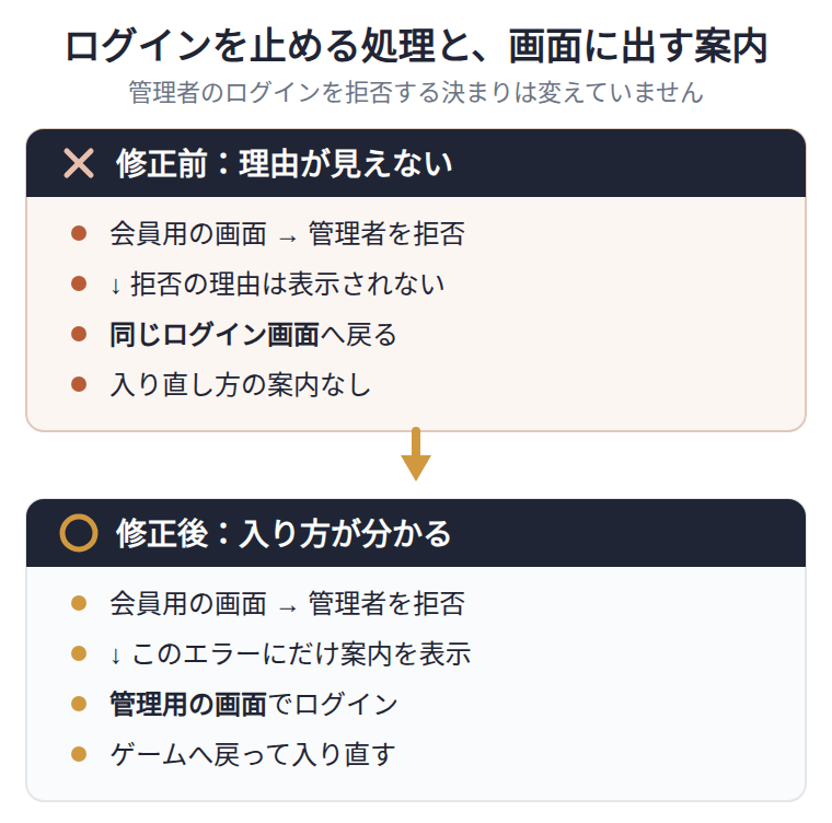 会員用のログイン画面から管理者が入ろうとした場合を、修正前後で比べています。修正前も修正後も、会員用の画面では管理者のログインを拒否します。修正前は理由が表示されず、同じ画面へ戻っていました。修正後は、この拒否のときだけ管理用ログインへの案内を表示します。連携したゲームへ入るときは、同じブラウザで管理用ログインを済ませ、ゲーム側から入り直します。ログインできる人の条件は変えず、入り直し方を示す変更です。