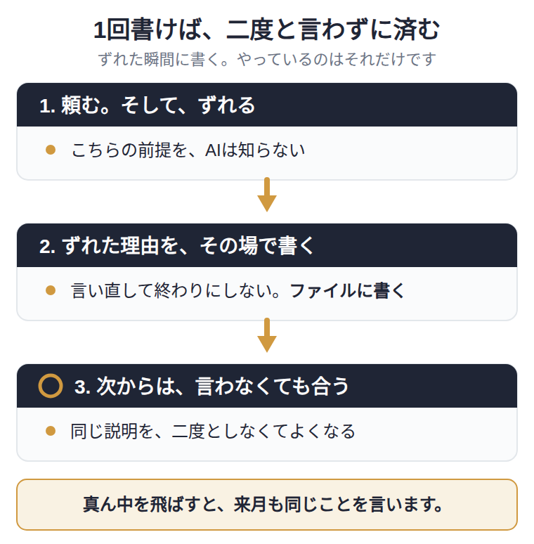 AIの育て方は3つの繰り返し。1つめ、頼むとずれる。こちらの前提をAIは知らないため。2つめ、ずれた理由をその場でファイルに書く。言い直して終わりにしない。3つめ、次からは言わなくても合うようになり、同じ説明を二度しなくてよくなる。2つめを飛ばすと、翌月も同じことを言う羽目になる。