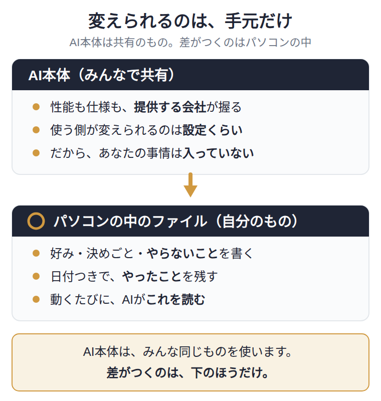 AI本体と、手元のファイルの違い。AI本体はみんなで共有しているもので、性能も仕様も提供する会社が握っており、使う側が変えられるのは設定くらい。だから自分の事情は最初から入っていない。一方、パソコンの中のファイルは自分のもので、好み・決めごと・やらないことを書き、日付つきでやったことを残せる。AIは動くたびにそれを読む。AI本体はみんな同じものを使うので、差がつくのは手元のファイルのほうだけ。