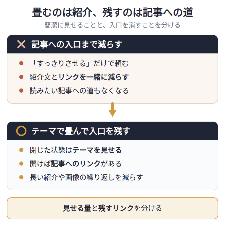 記事一覧を簡潔にするときの、異なる整理の仕方を示す図です。紹介文と一緒に記事へのリンクまで減らすと、読者が記事へ進む道もなくなります。一方、テーマごとに開閉する形なら、閉じた状態ではテーマを見せ、開いたら記事へのリンクをたどれます。長い紹介文や画像の繰り返しを減らすことと、全記事への入口を残すことは両立できます。AIに整理を頼むときも、見せる量と残すリンクを分けて伝えます。
