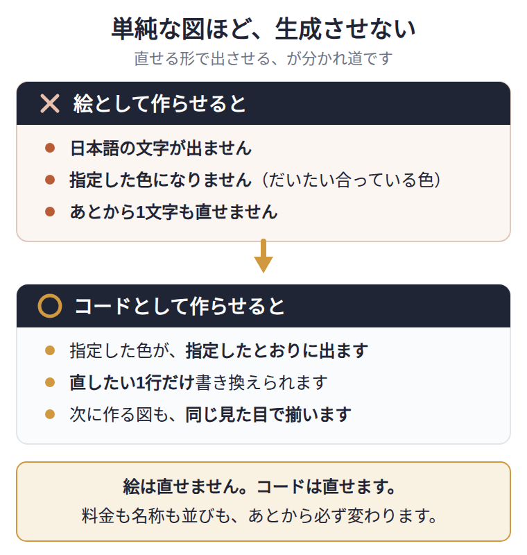 四角と矢印だけの図に画像生成AIを使うと、日本語の文字が化け、指定した色にならず、あとから直せない。同じAIに絵ではなくコードを書かせれば、指定した色と文字がそのまま出て、直したい1行だけ書き換えられる。