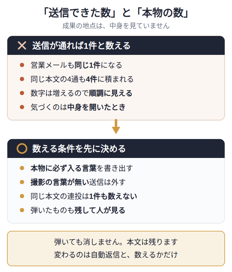 お問い合わせを何件と数えるかの対比。上は避けたい形で、フォームの送信が通りさえすれば1件として数えるため、営業メールも本物のご依頼と同じ1件になり、まったく同じ本文の4通もそのまま4件として積み上がる。数字だけは増えるので順調に見えてしまい、間違いに気づくのは中身を1件ずつ開いたときになる。下が取るべき形で、本物のご依頼に必ず入る言葉を先に書き出し、その言葉が1つも入っていない送信は成果から外し、同じ本文の連投は1件も数えない。ただし外したものは消さず、本文ごと残して人が目を通す。