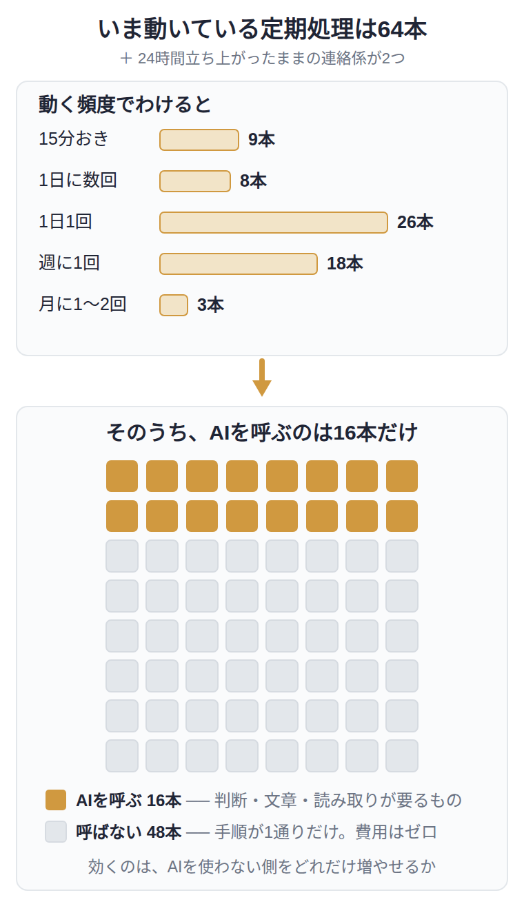 いま動いている定期処理は64本。動く頻度でわけると、15分おきが9本、1日に数回が8本、1日1回が26本、週に1回が18本、月に1〜2回が3本。そのうちAIを呼ぶのは16本だけで、判断・文章・読み取りが要るもの。残りの48本は手順が1通りだけでAIを呼ばず、AIの利用料はかからない。効くのは、AIを使わない側をどれだけ増やせるか。