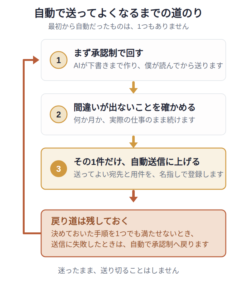 自動で送ってよくなるまでの道のり。最初から自動だったものは1つもない。1. まず承認制で回す（AIが下書きまで作り、僕が読んでから送る）。2. 何か月か、実際の仕事のまま続けて間違いが出ないことを確かめる。3. その1件だけ自動送信に上げる（送ってよい宛先と用件を名指しで登録）。さらに戻り道を残しておく。決めておいた手順を1つでも満たせないとき、送信に失敗したときは、自動で承認制へ戻る。