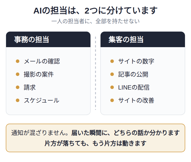 事務と集客のAIは2つに分けている。事務の担当はメールの確認・撮影の案件・請求・スケジュール。集客の担当はサイトの数字・記事の公開・LINEの配信・サイトの改善。通知が混ざらないので届いた瞬間にどちらの話か分かり、片方が落ちてももう片方は動く。