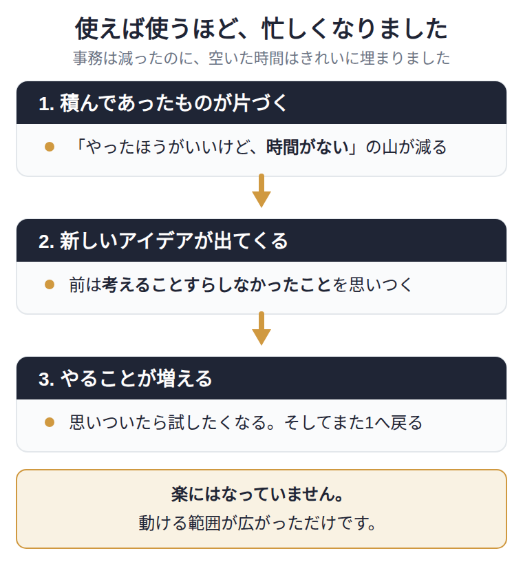 AIに仕事を任せると起きること。まず、時間がなくてできなかったことが片づく。すると手が空いたぶん、前は考えることすらしなかったアイデアが出てくる。思いついたら試したくなるので、やることが増える。結果として、AIを使えば使うほど忙しくなる。楽になったのではなく、動ける範囲が広がっただけ。