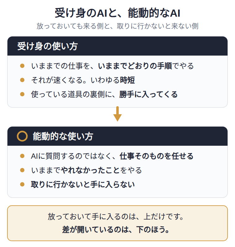 AIの使い方は2つに分かれた。受け身の使い方は、いままでの仕事をいままでどおりの手順でやるための時短で、使っている道具の裏側に勝手に入ってくるので放っておいても手に入る。能動的な使い方は、AIに質問するのではなく仕事そのものを任せるもので、いままでやれなかったことをやる。こちらは取りに行かないと手に入らず、書ける形にする知識・いまのAIに何ができるかの知識・種類の使い分けが要る。分かれ道は能動側にある。