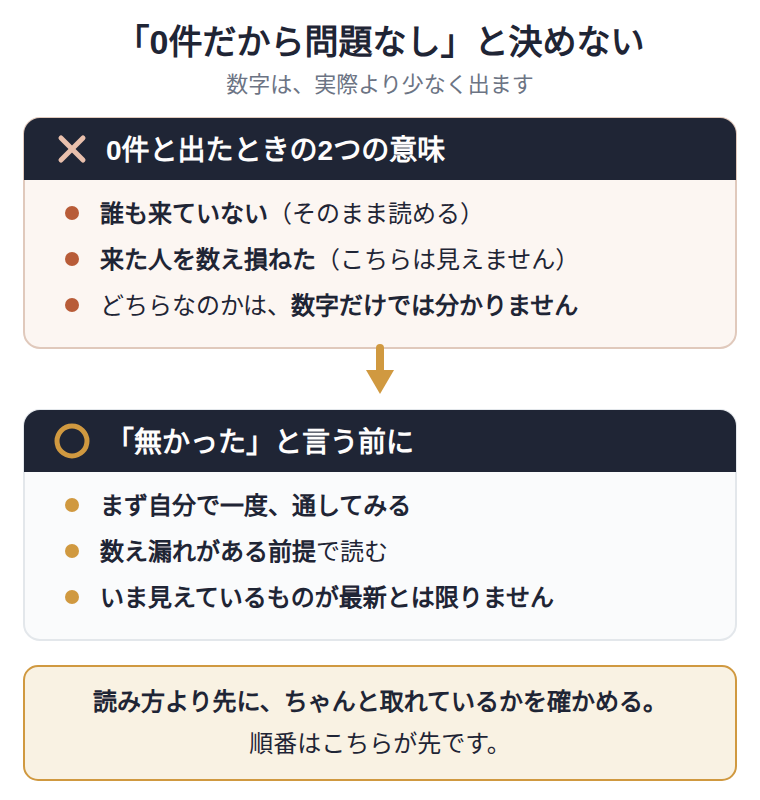 アクセス解析が0件でも、来た人を数え損ねているだけかもしれない。数字が0でも誰も来ていないとは限らない。無かったと決める前に、自分で一度通してみる。フォームまわりの数字は実際より少なく出る前提で読む。